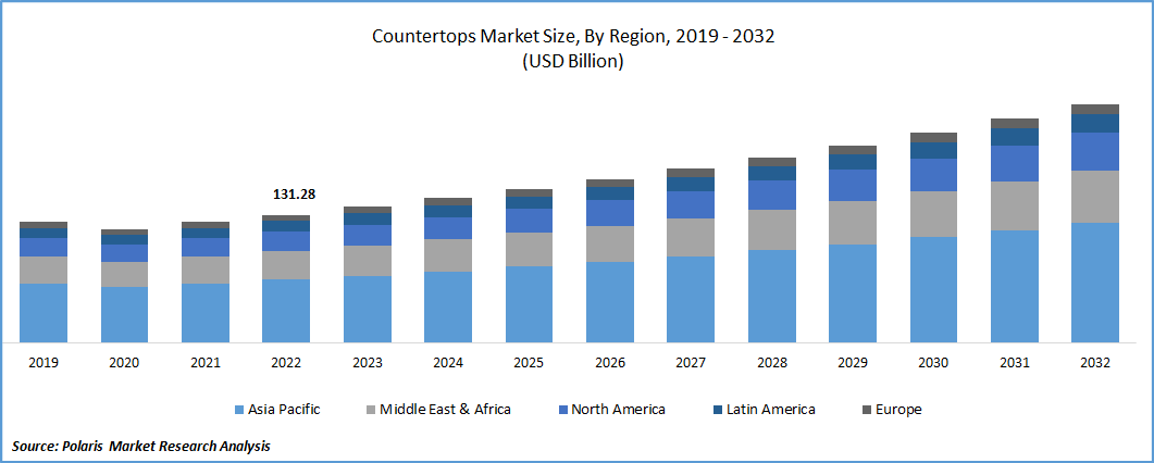 Countertops Market Size